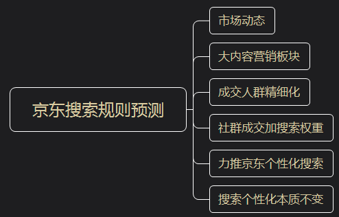 京東搜索玩法兒-適者生存-響應(yīng)規(guī)則看未來(lái)平臺(tái)走勢(shì)